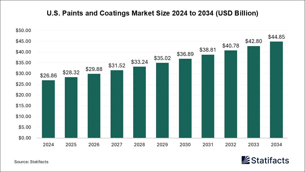 U.S. Paints and Coatings Market Size 2025 to 2034