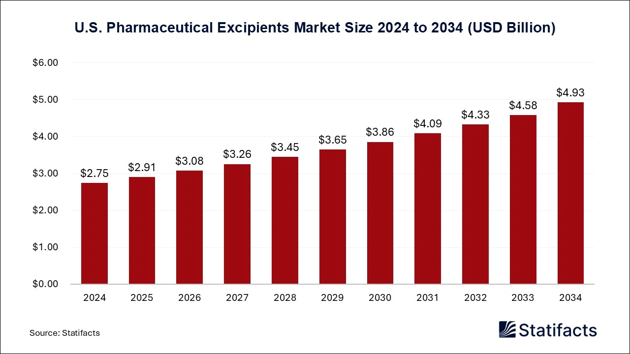 U.S. Pharmaceutical Excipients Market Size 2025 to 2034