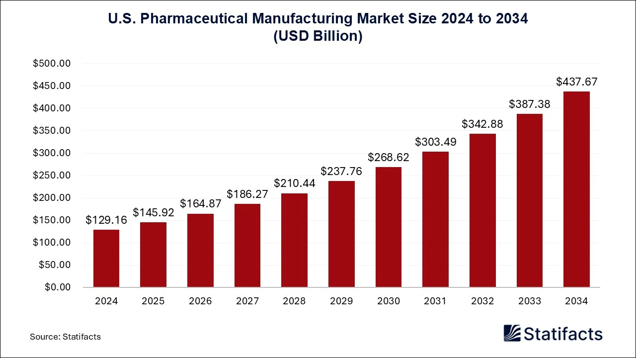 U.S. Pharmaceutical Manufacturing Market Size 2025 to 2034