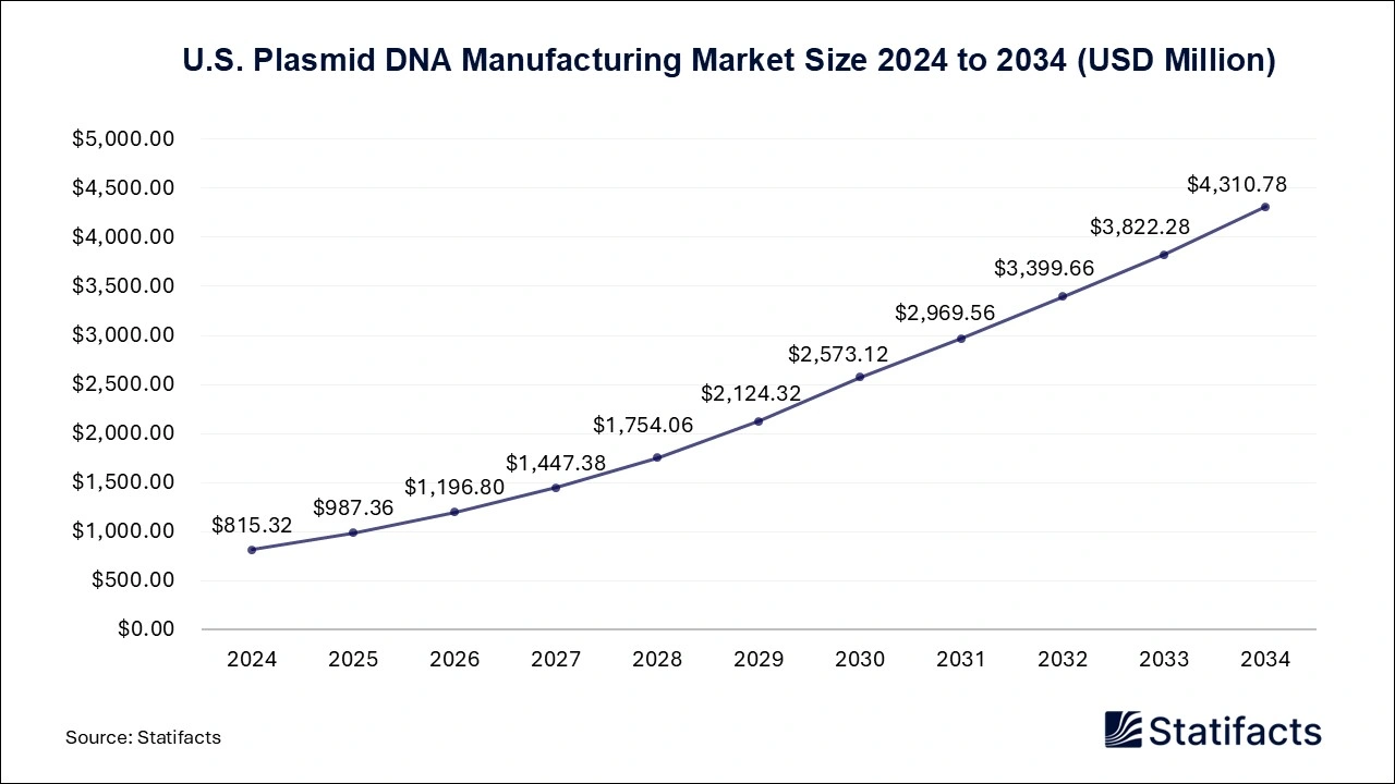 U.S. Plasmid DNA Manufacturing Market Size 2025 to 2034
