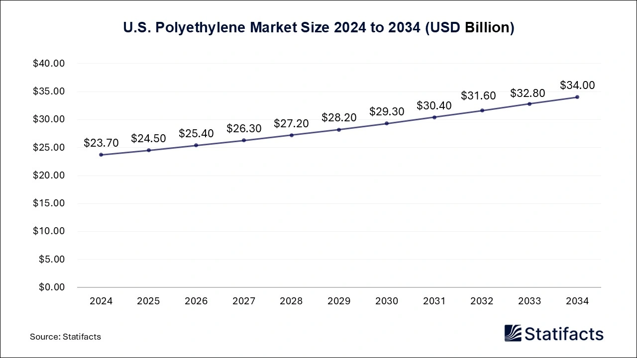 U.S. Polyethylene Market Size 2025 to 2034