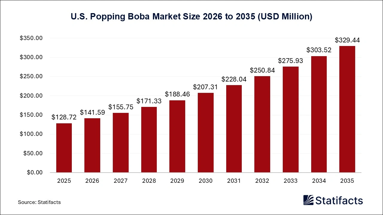 U.S. Popping Boba Market Size 2026 to 2035