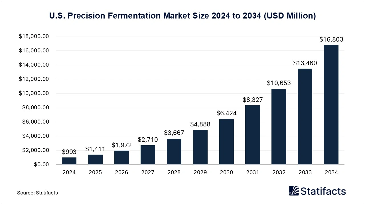 U.S. Precision Fermentation Market Size 2025 to 2034