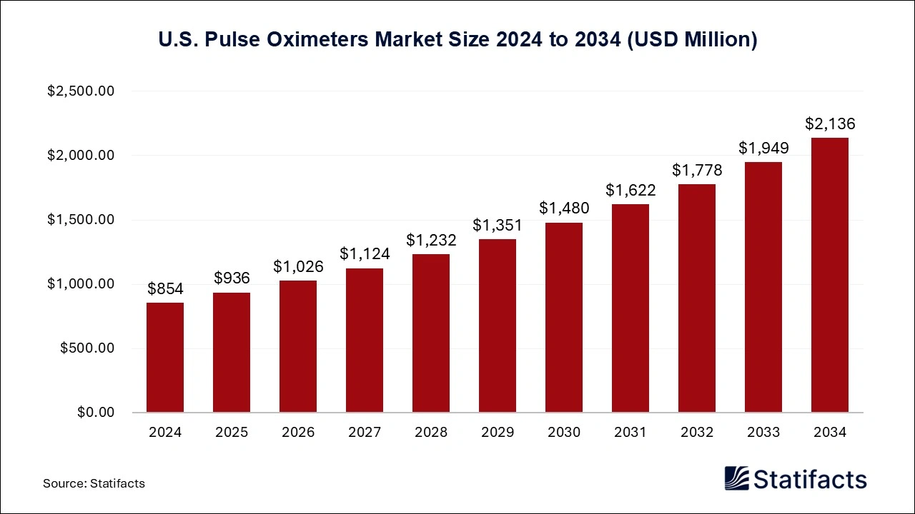 U.S. Pulse Oximeters Market Size 2025 to 2034