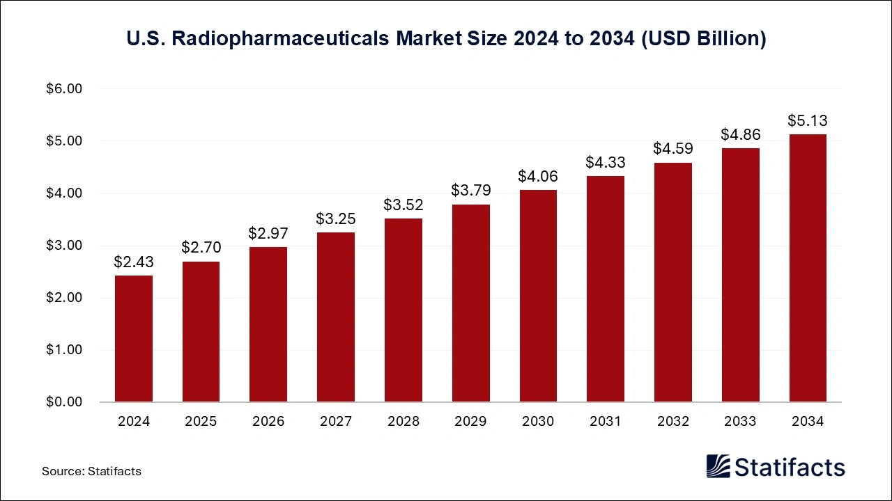 U.S. Radiopharmaceuticals Market Size 2025 to 2034