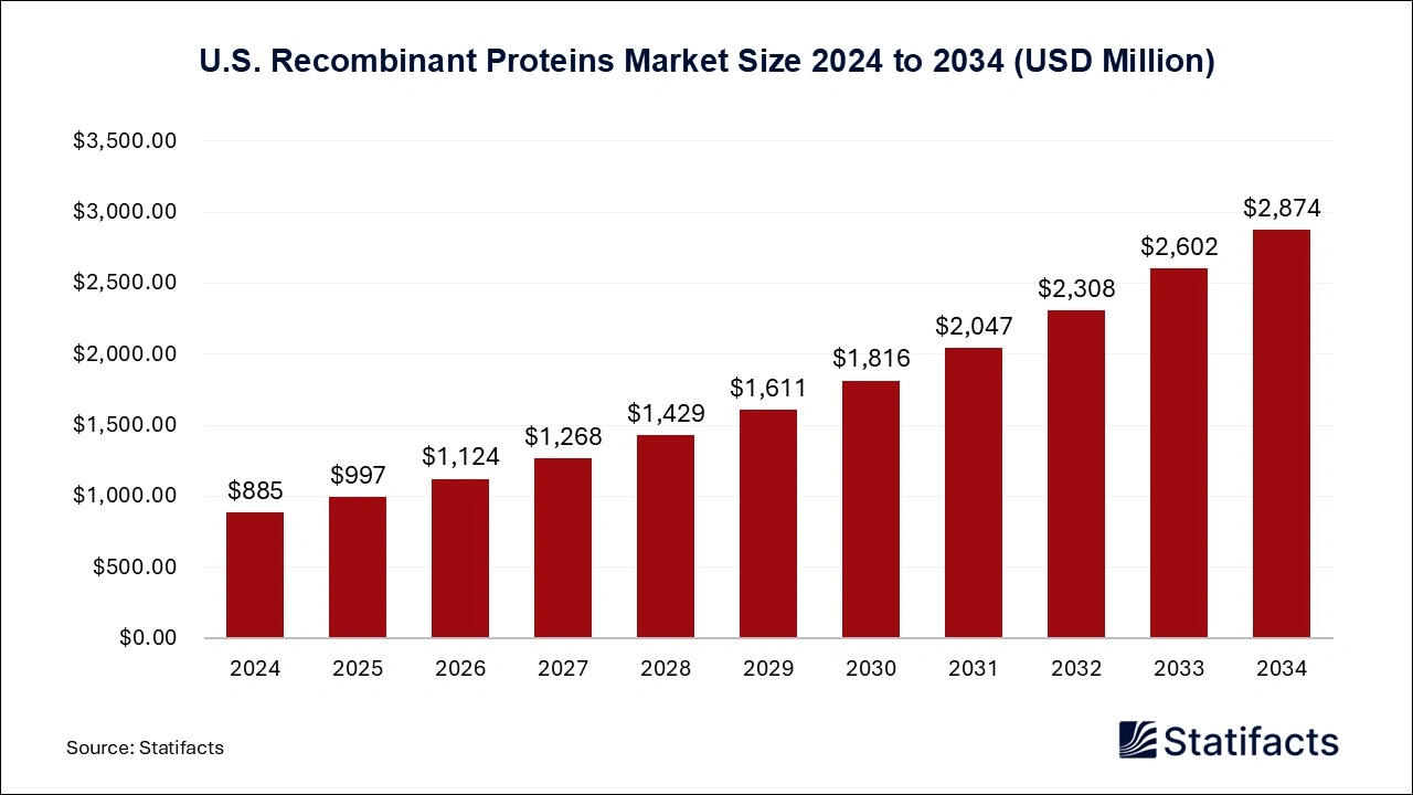 U.S. Recombinant Proteins Market Size 2025 to 2034