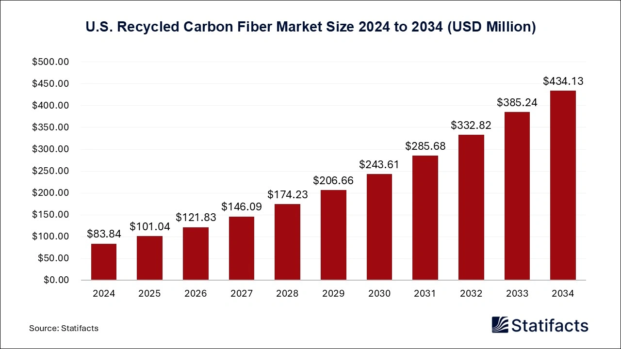 U.S. Recycled Carbon Fiber Market Size 2025 to 2034