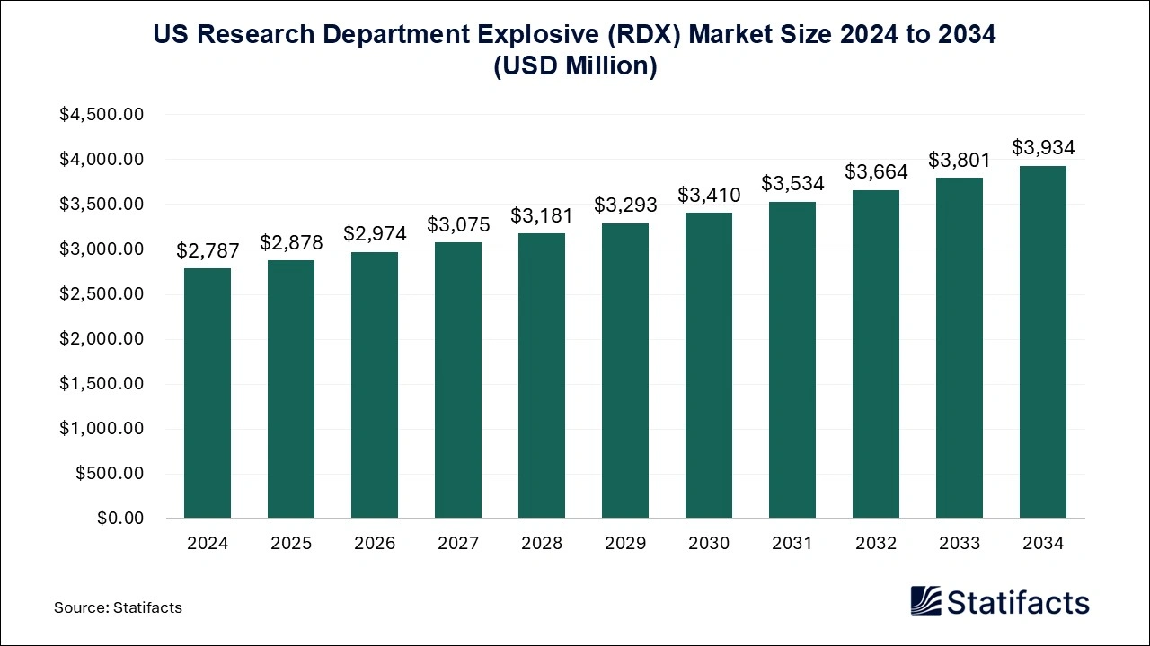 US Research Department Explosive (RDX) Market Size 2025 to 2034