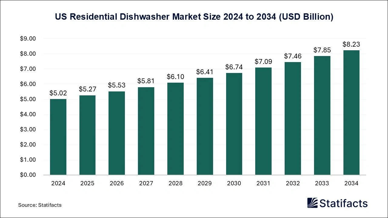 US Residential Dishwasher Market Size 2025 to 2034