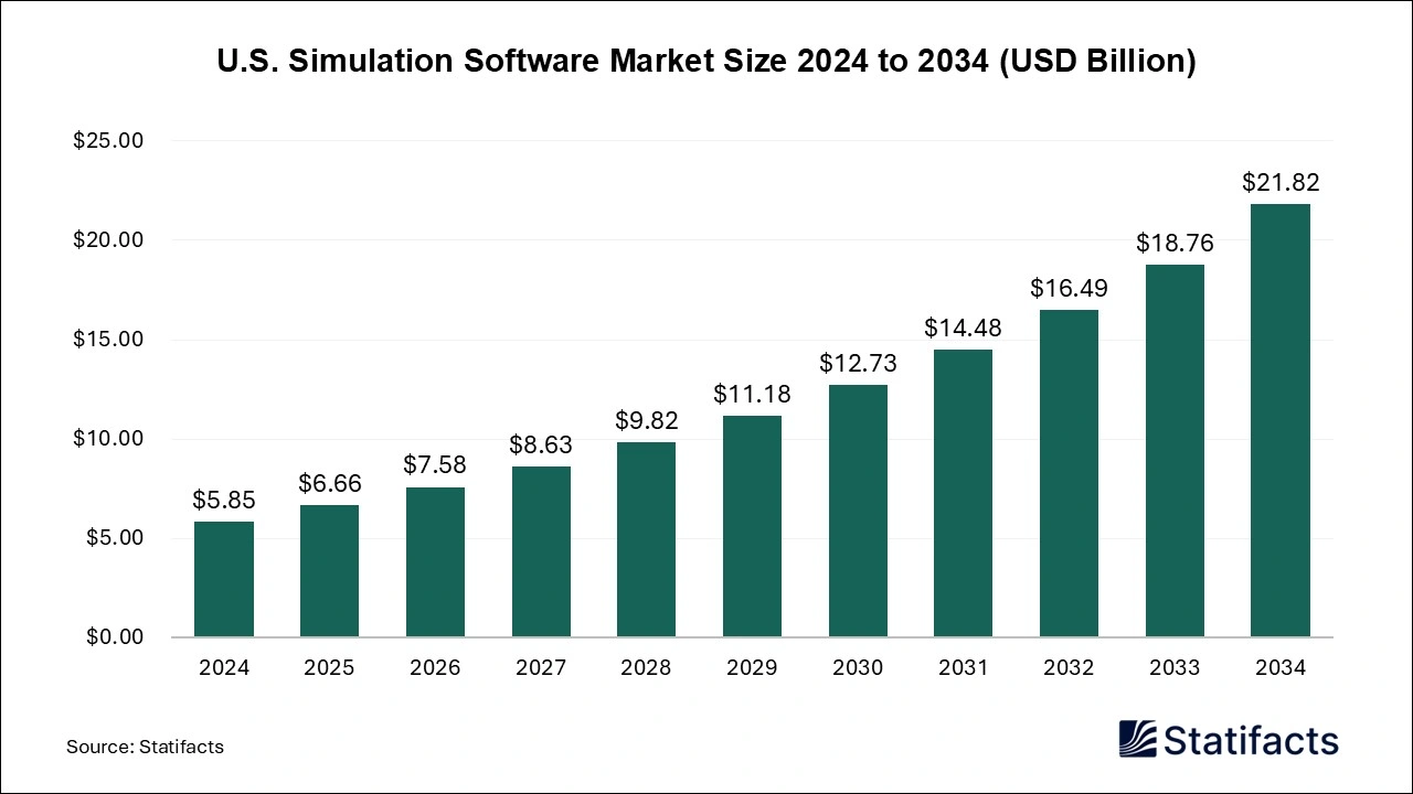 U.S. Simulation Software Market Size 2025 to 2034