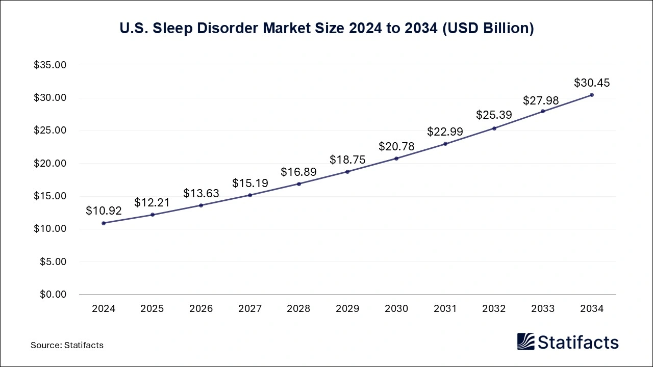 U.S. Sleep Disorder Market Size 2025 to 2034