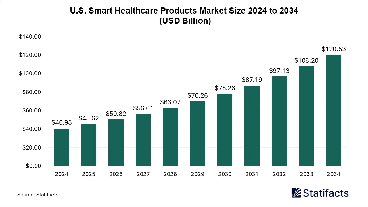U.S. Smart Healthcare Products Market Size 2025 to 2034