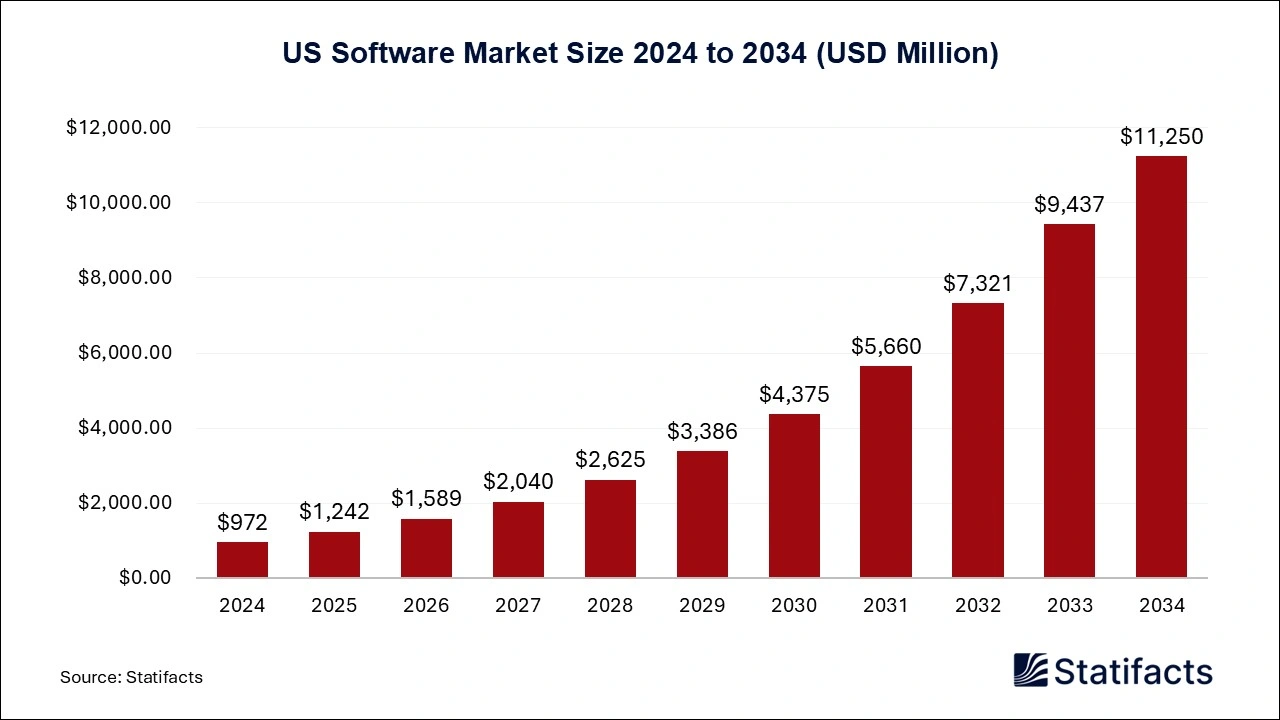 US Software Market Size 2025 to 2034
