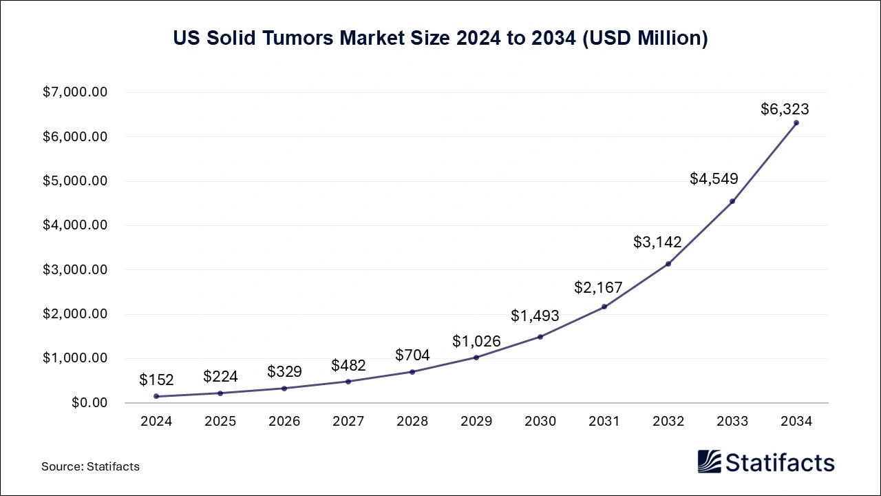 US Solid Tumors Market Size 2025 to 2034