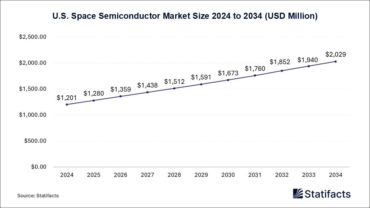 U.S. Space Semiconductor Market Size 2025 to 2034
