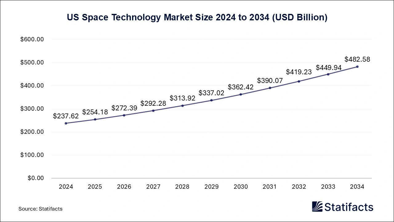 US Space Technology Market Size 2025 to 2034