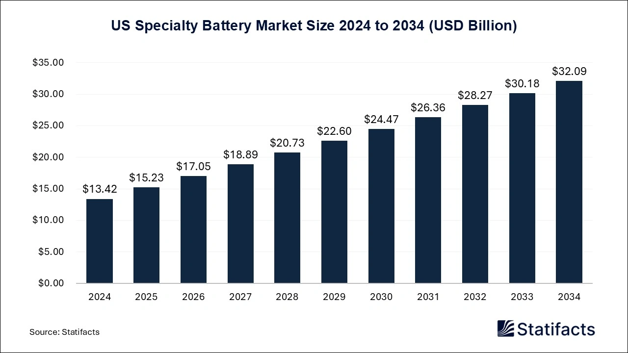 US Specialty Battery Market Size 2025 to 2034