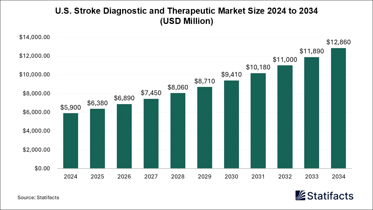 U.S. Stroke Diagnostic and Therapeutic Market Size 2024 to 2034