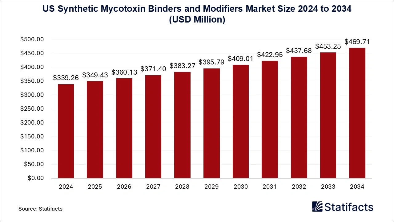 US Synthetic Mycotoxin Binders and Modifiers Market 2025 to 2034