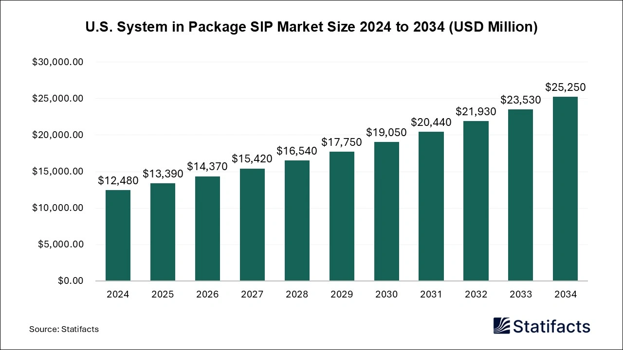 U.S. System in Package (SIP) Market Size 2025 to 2034