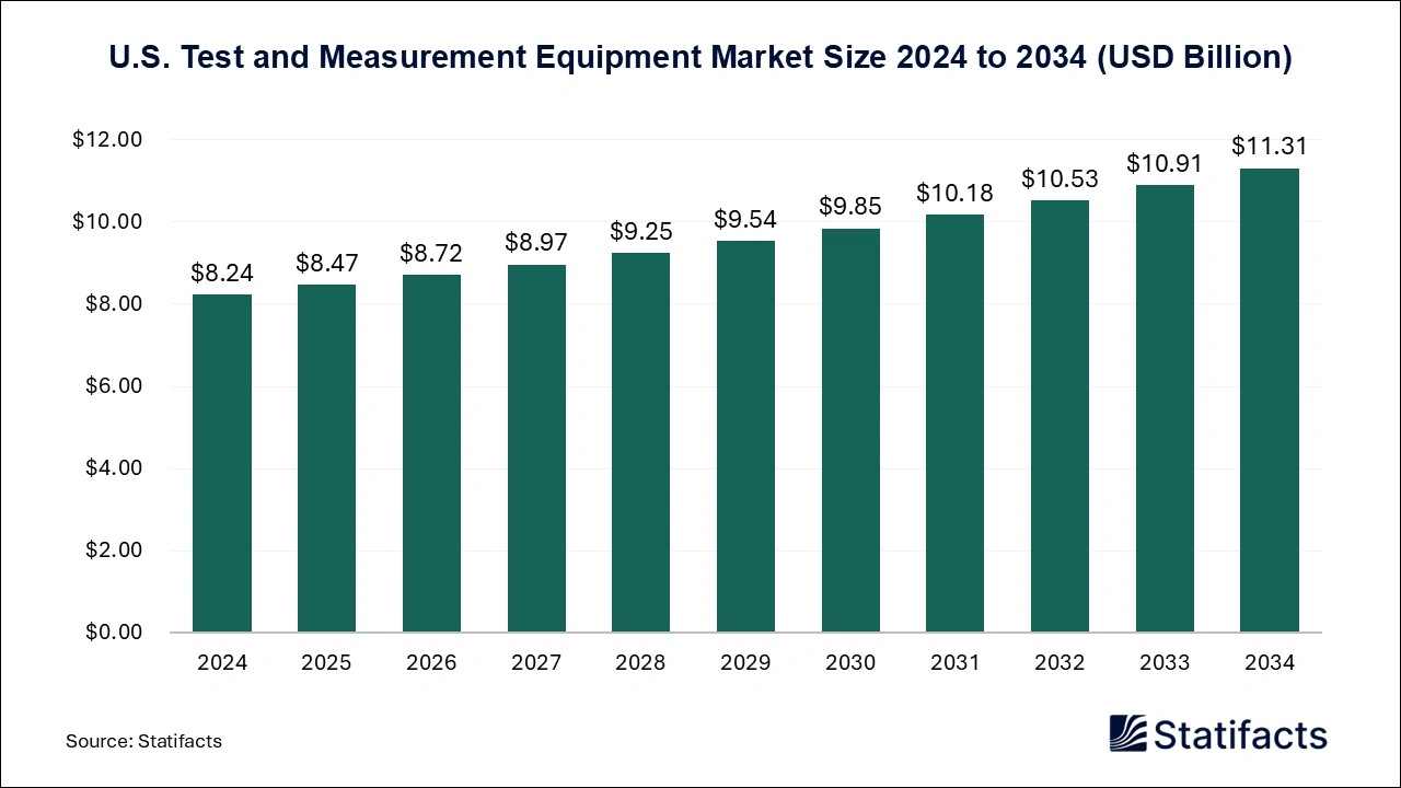 U.S. Test and Measurement Equipment Market Size 2025 to 2034
