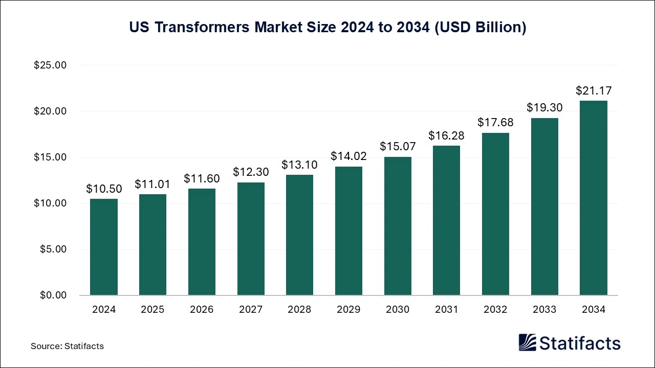 U.S. Transformers Market Size 1025 to 2034