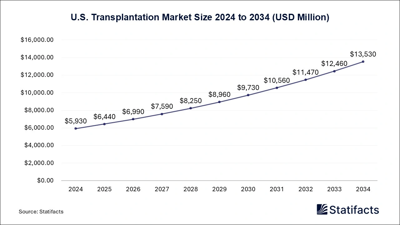 U.S. Transplantation Market Size 2025 to 2034