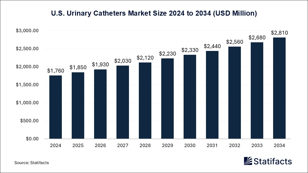 U.S. Urinary Catheter Market Size 2025 to 2034