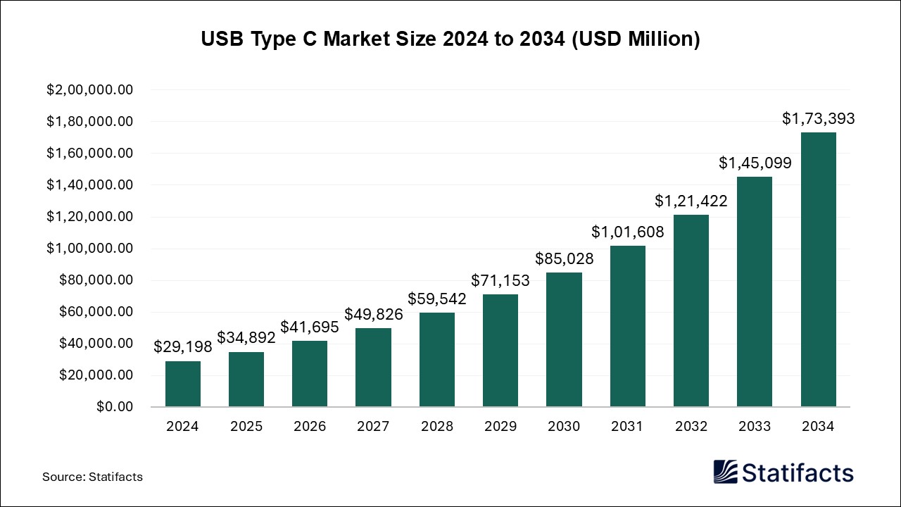 USB Type C Market Size 2024 to 2034