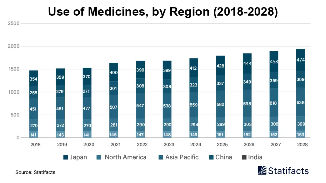 Use Of Medicines, By Region (2018-2028)