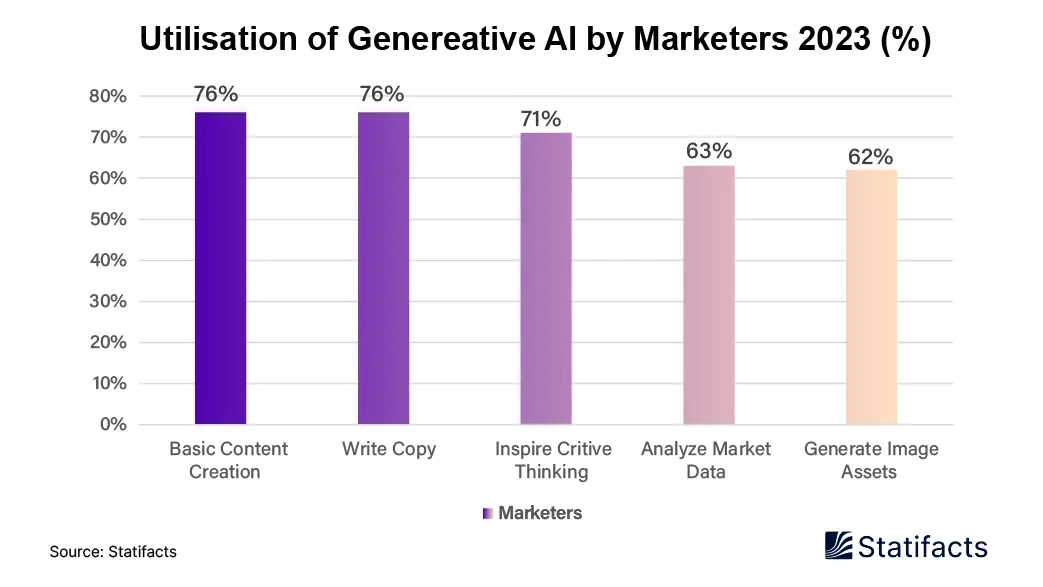 Utilisation of genereative AI by Marketers 2023