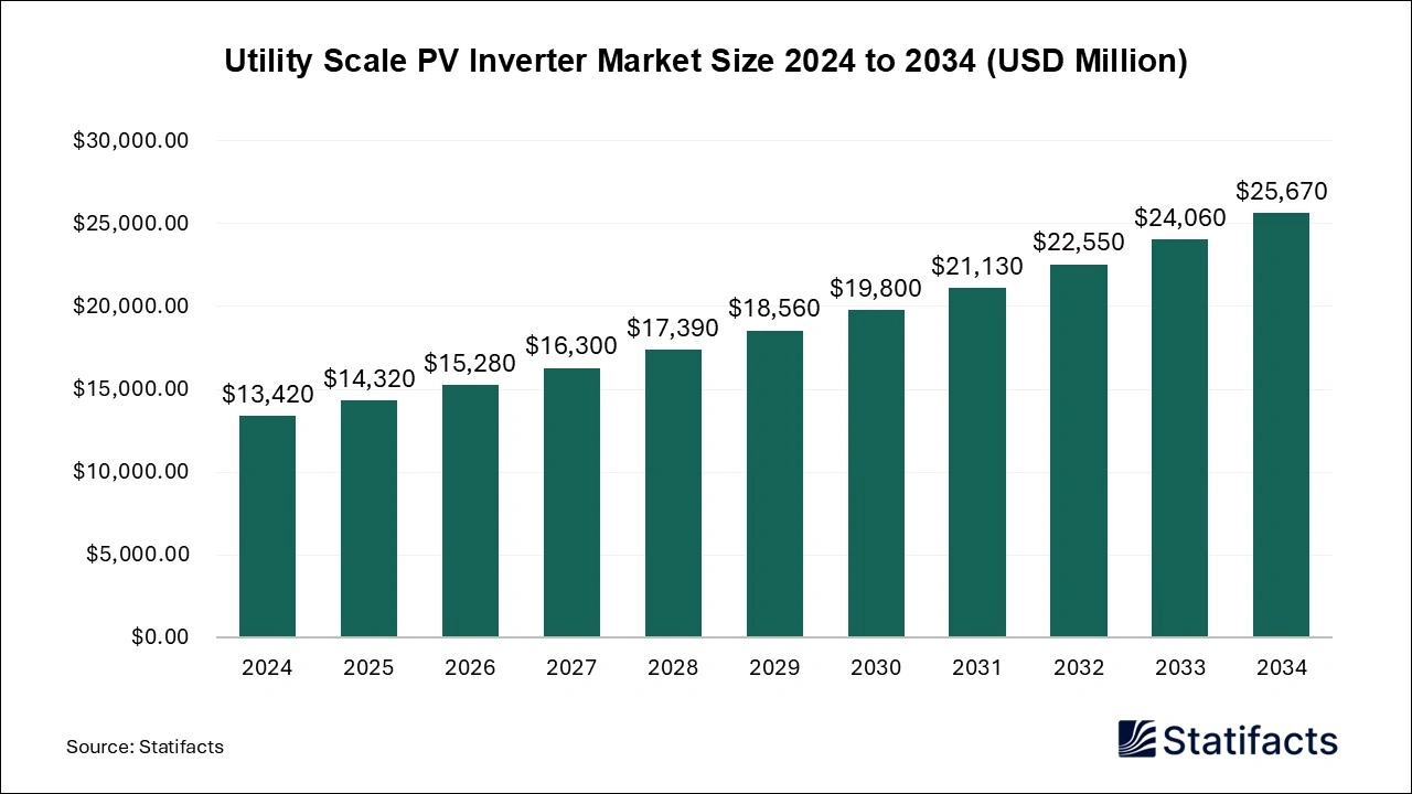 Utility Scale PV Inverter Market Size 2025 to 2034