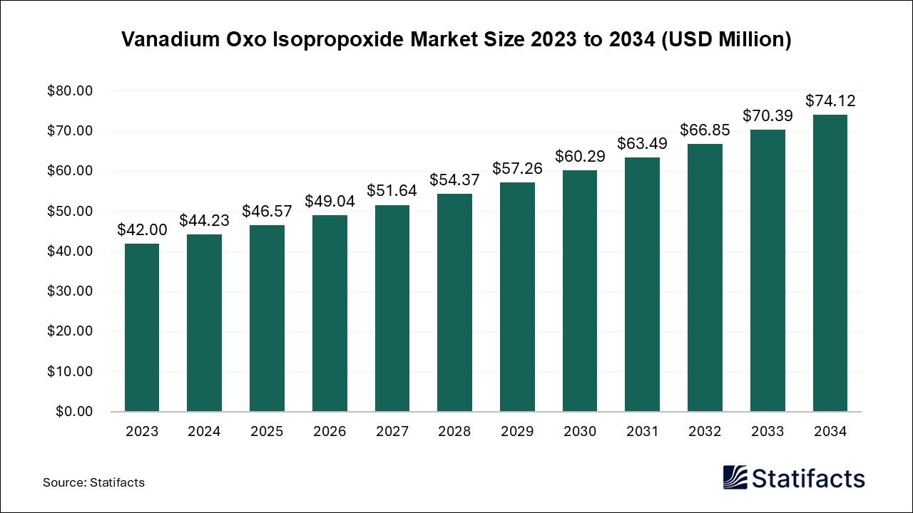 Vanadium Oxo Isopropoxide Market
