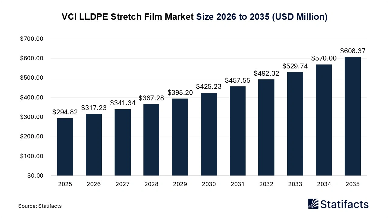 VCI LLDPE Stretch Film Market Size 2026 to 2035