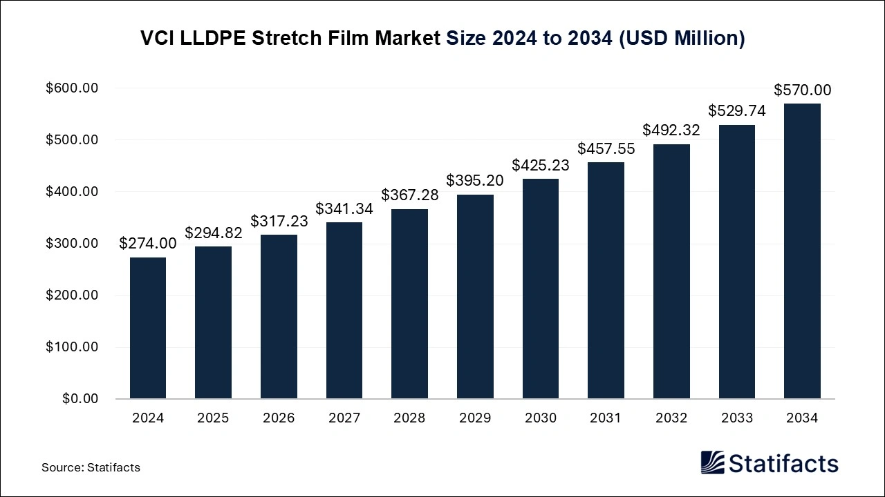 VCI LLDPE Stretch Film Market Size 2025 to 2034