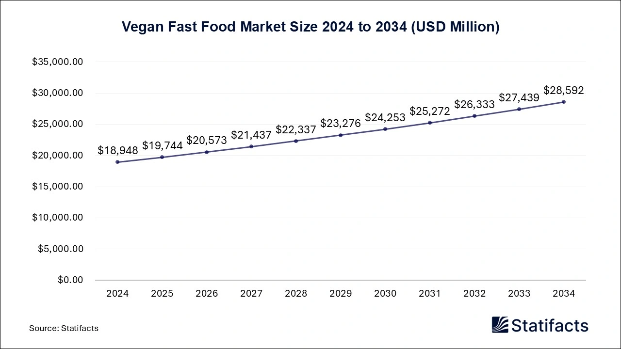 Vegan Fast Food Market Size 2024 to 2034