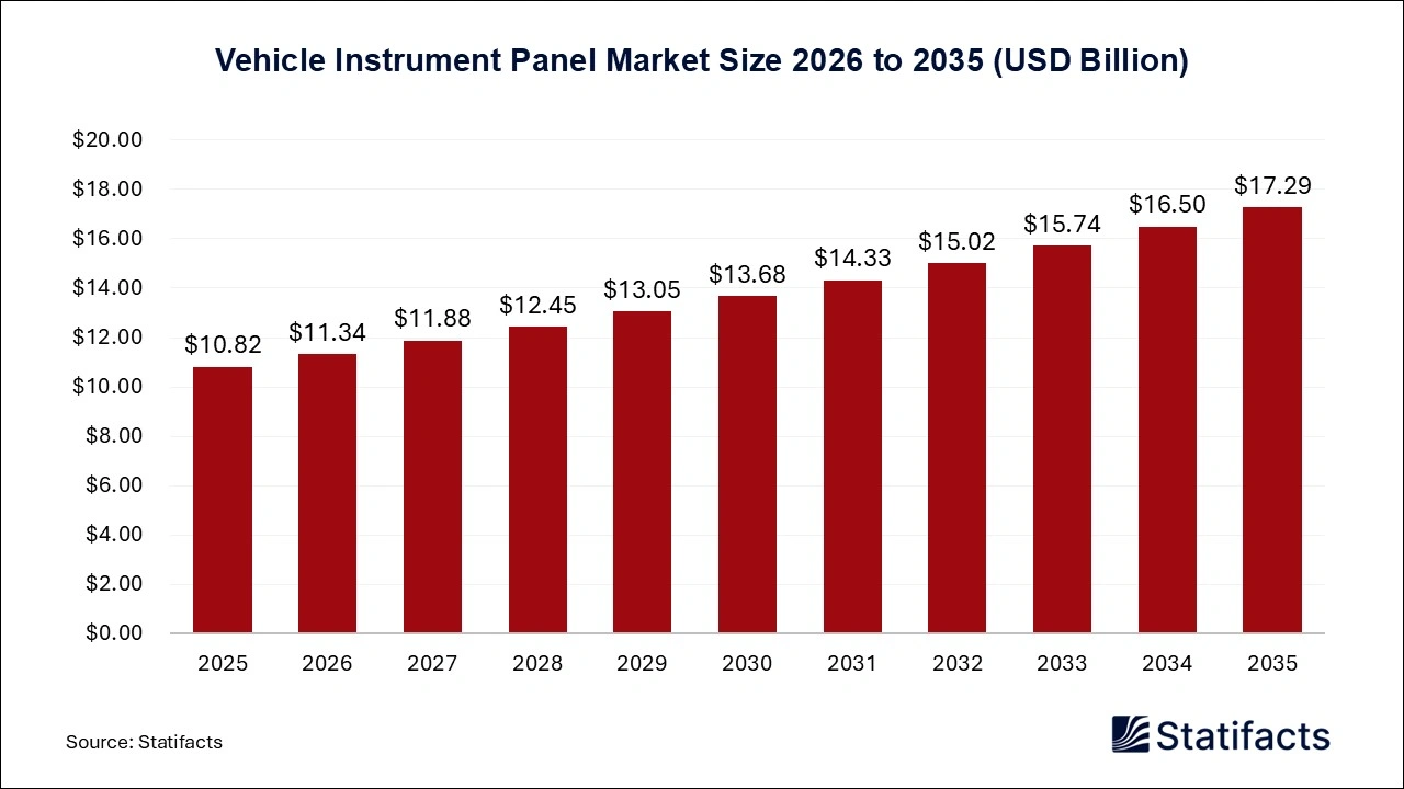 Vehicle Instrument Panel Market Size 2026 to 2035