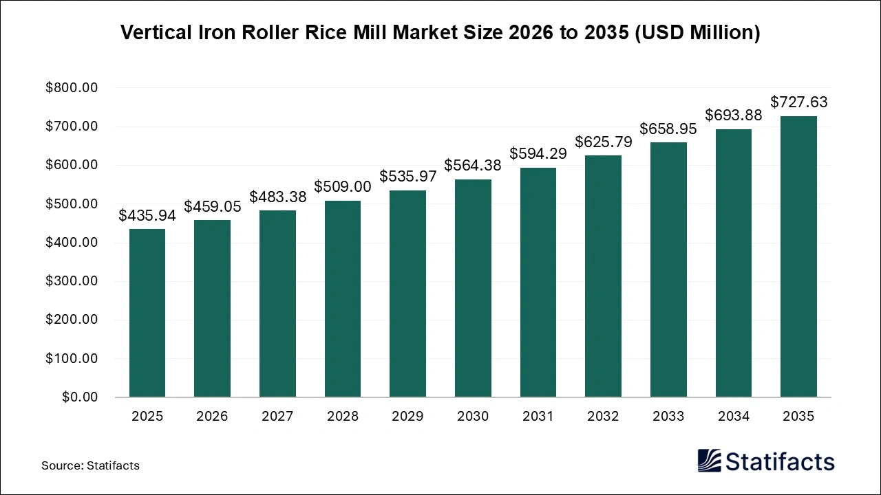 Vertical Iron Roller Rice Mill Market Size 2026 to 2035