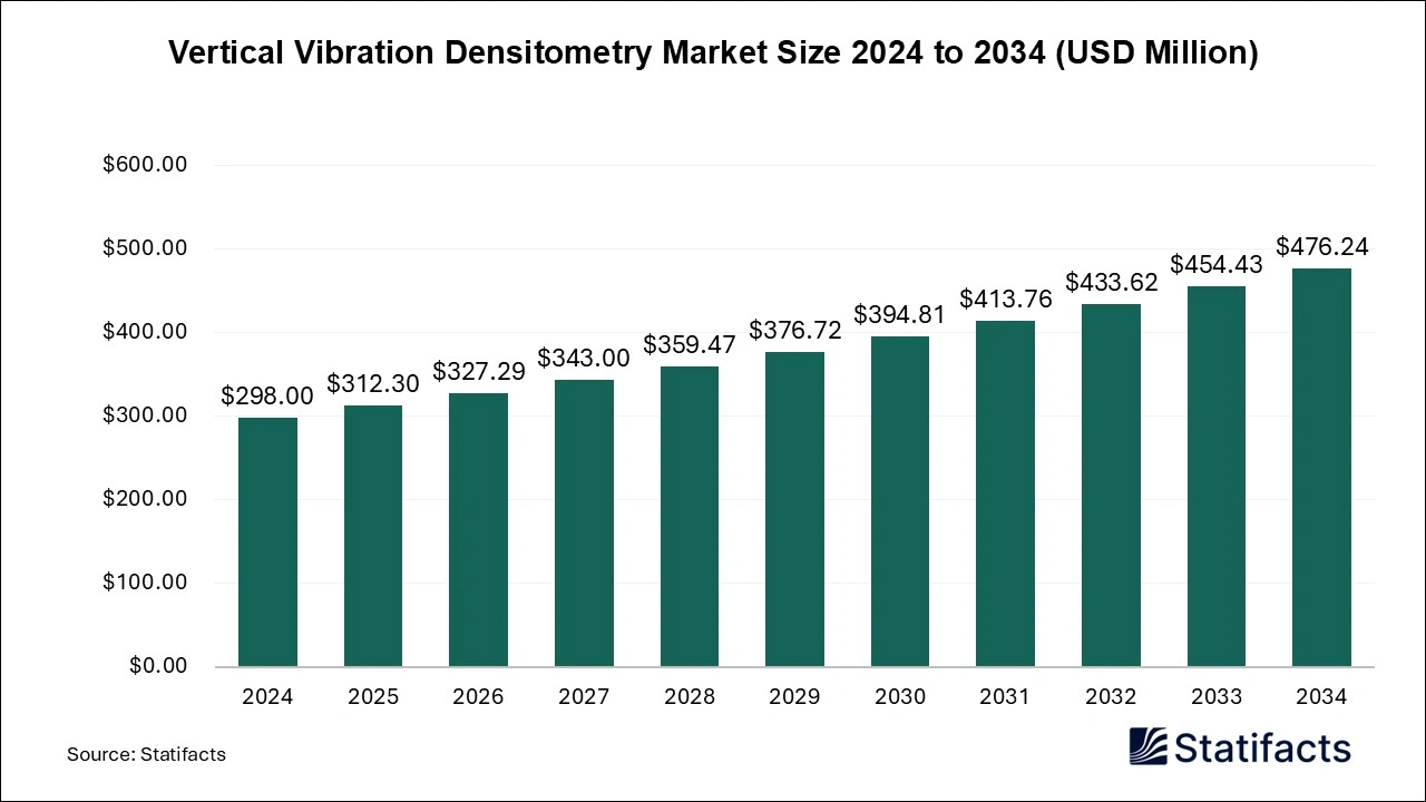 Vertical Vibration Densitometry Market Size 2025 to  2034