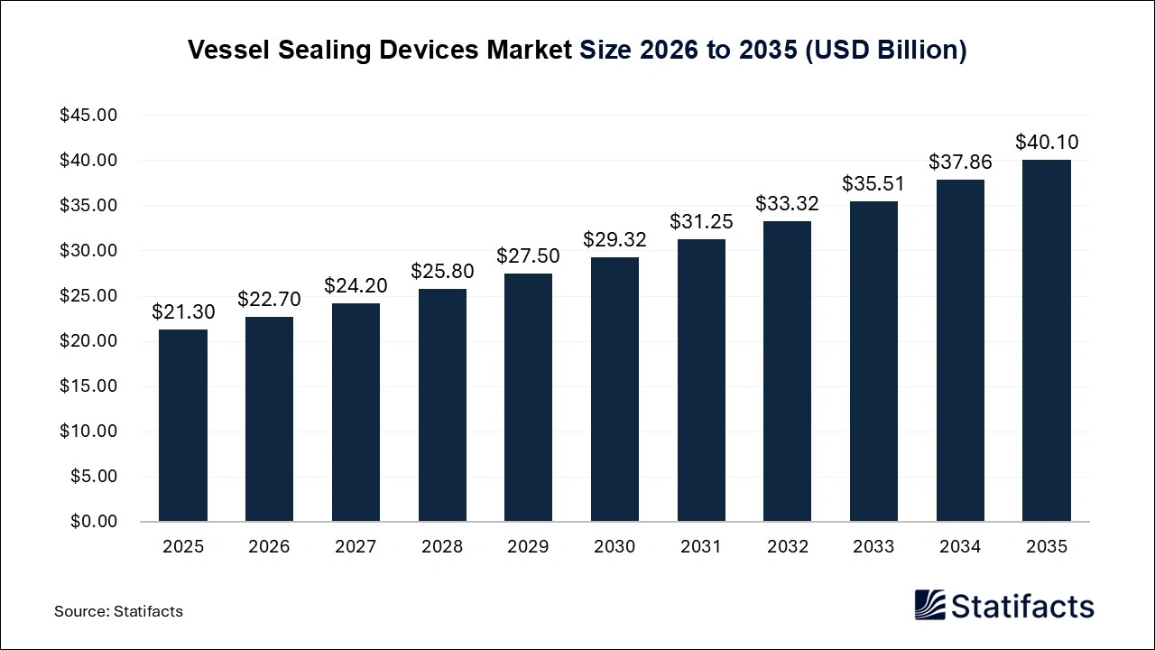 Vessel Sealing Devices Market Size 2026 to 2035