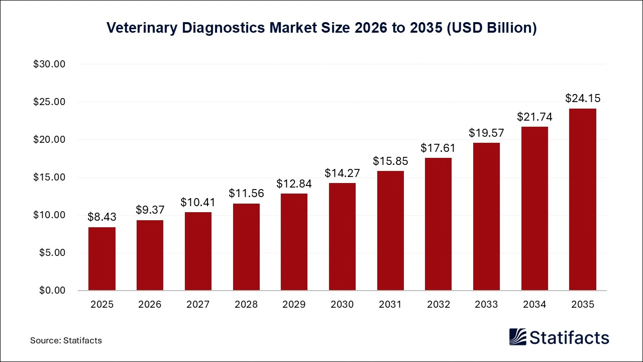 Veterinary Diagnostics Market Size 2026 to 2035