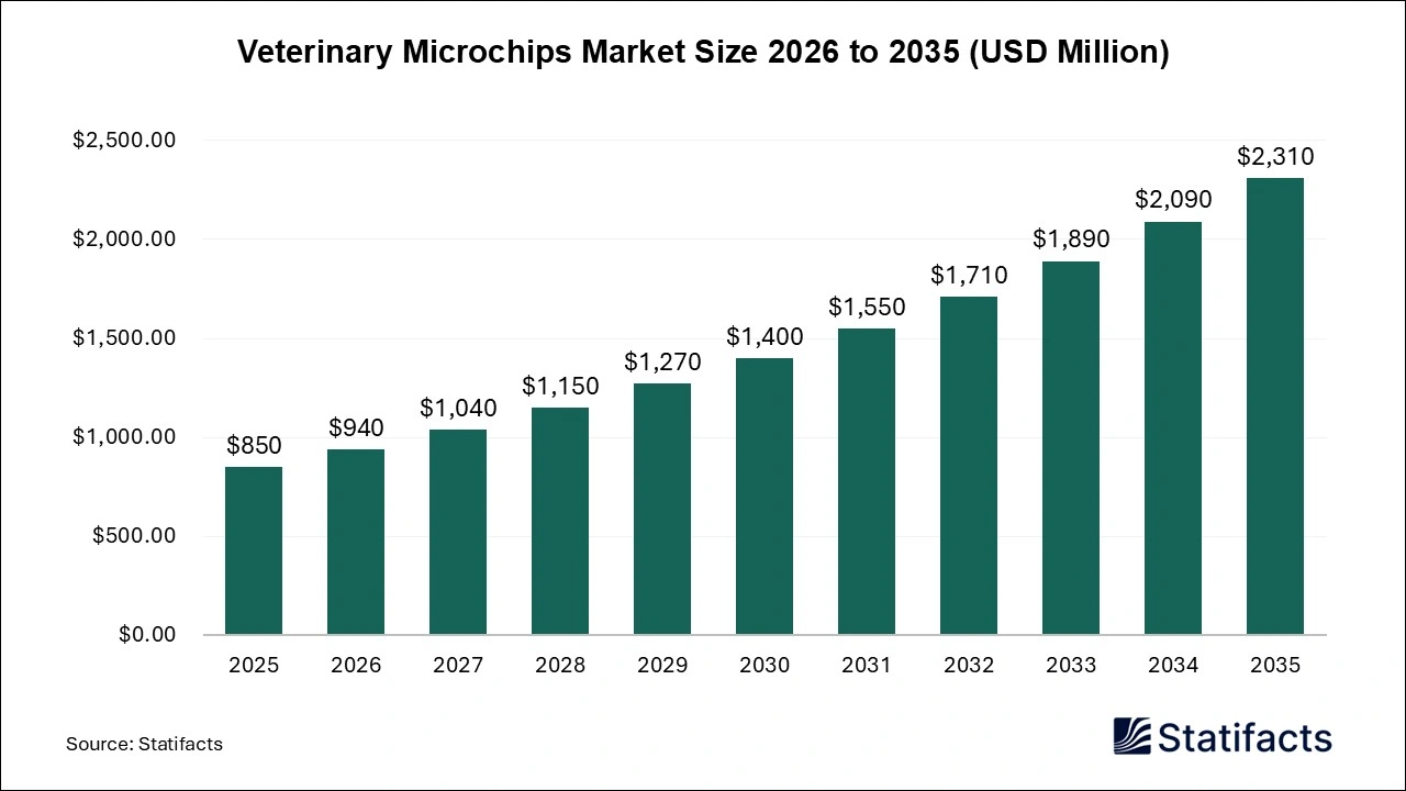 Veterinary Microchips Market Size 2026 to 2035