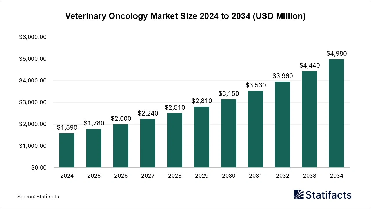 Veterinary Oncology Market Size 2025 to 2034