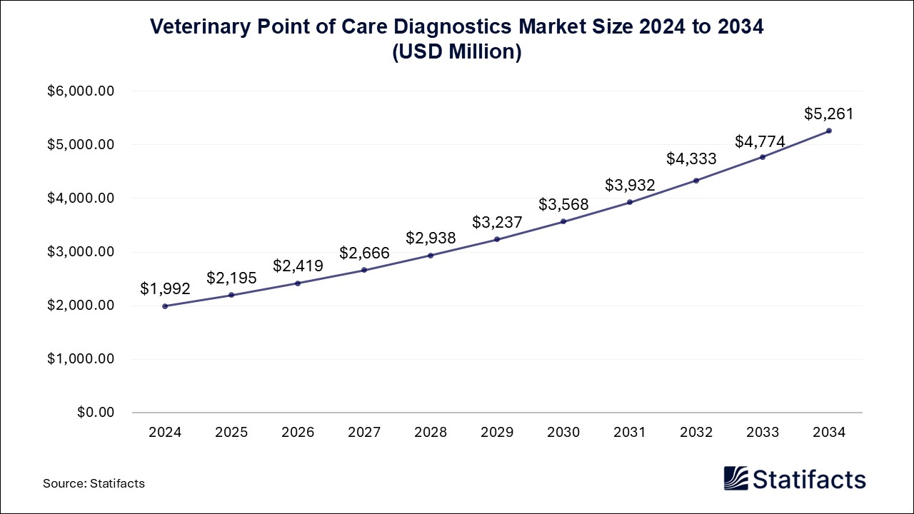 Veterinary Point of Care Diagnostics Market Size 2024 to 2034