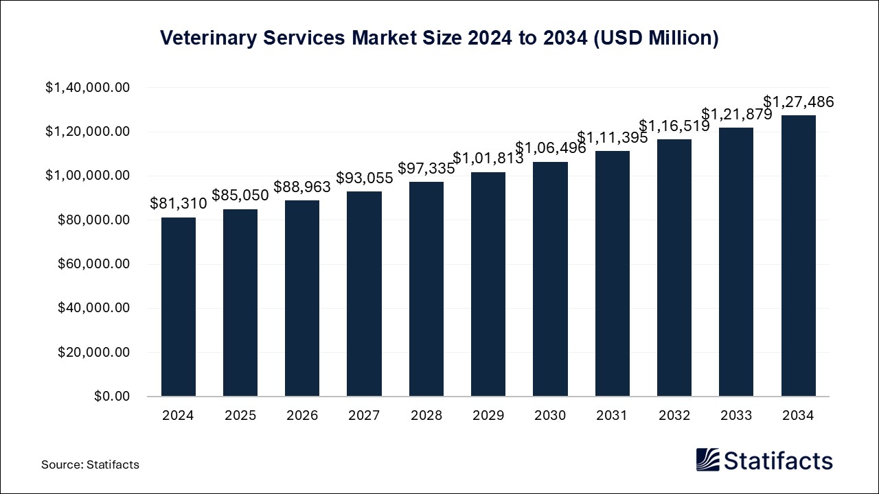 Veterinary Services Market Size 2024 to 2034