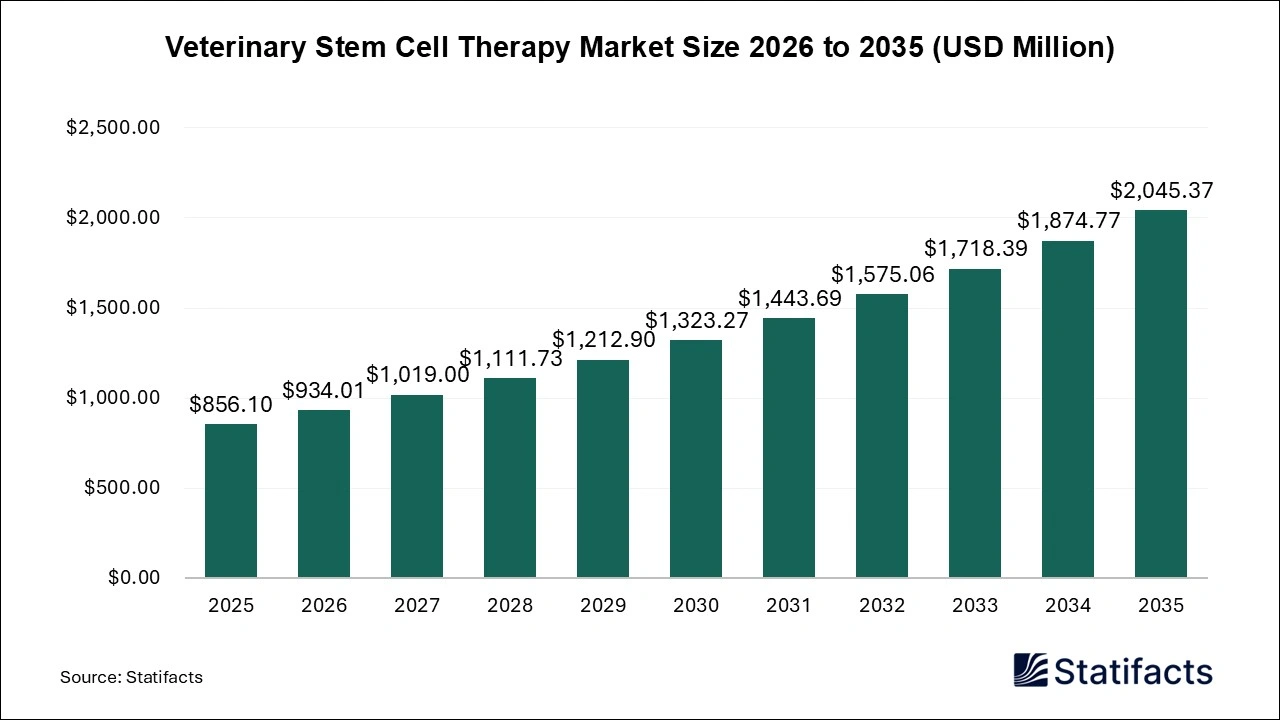 Veterinary Stem Cell Therapy Market Size 2026 to 2035