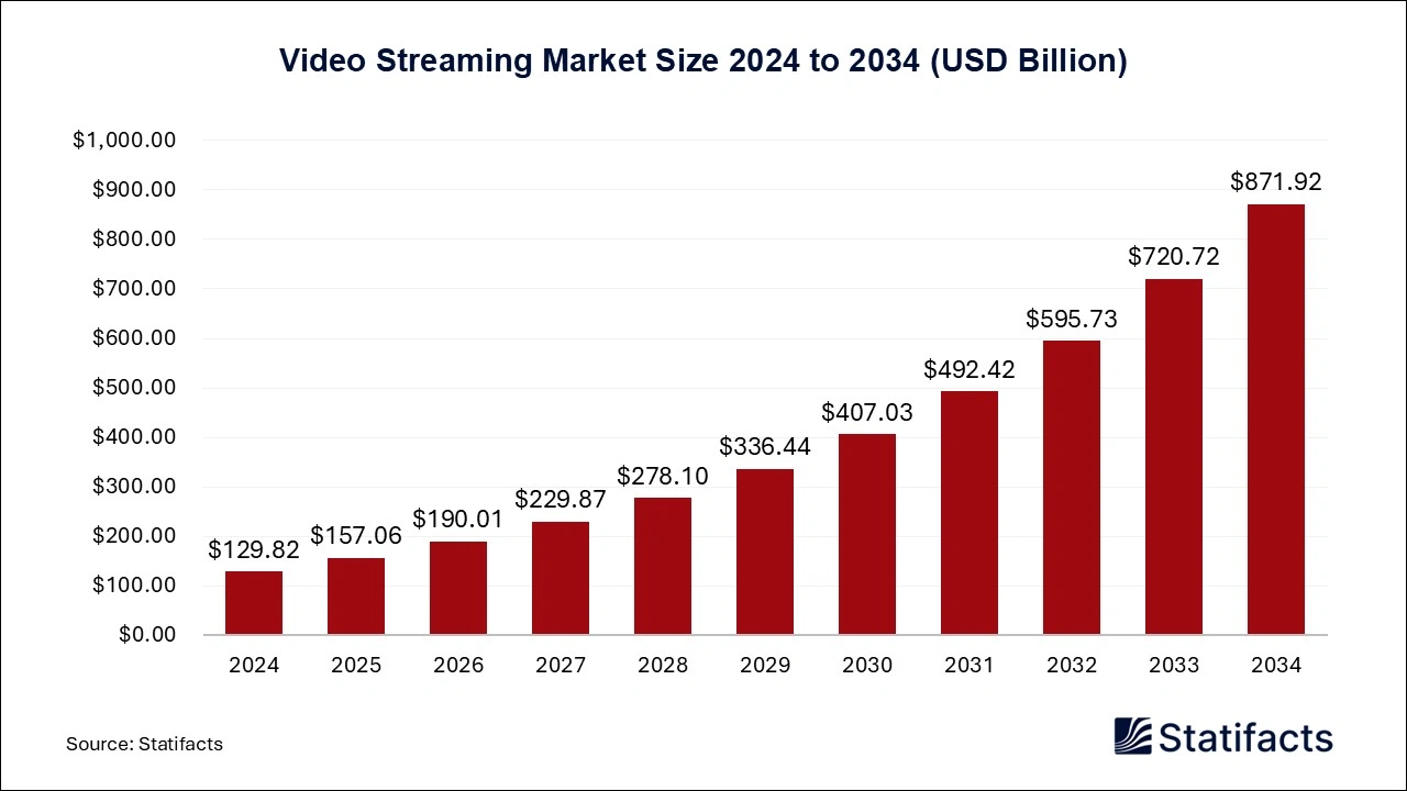 Video Streaming Market Size 2025 to 2034