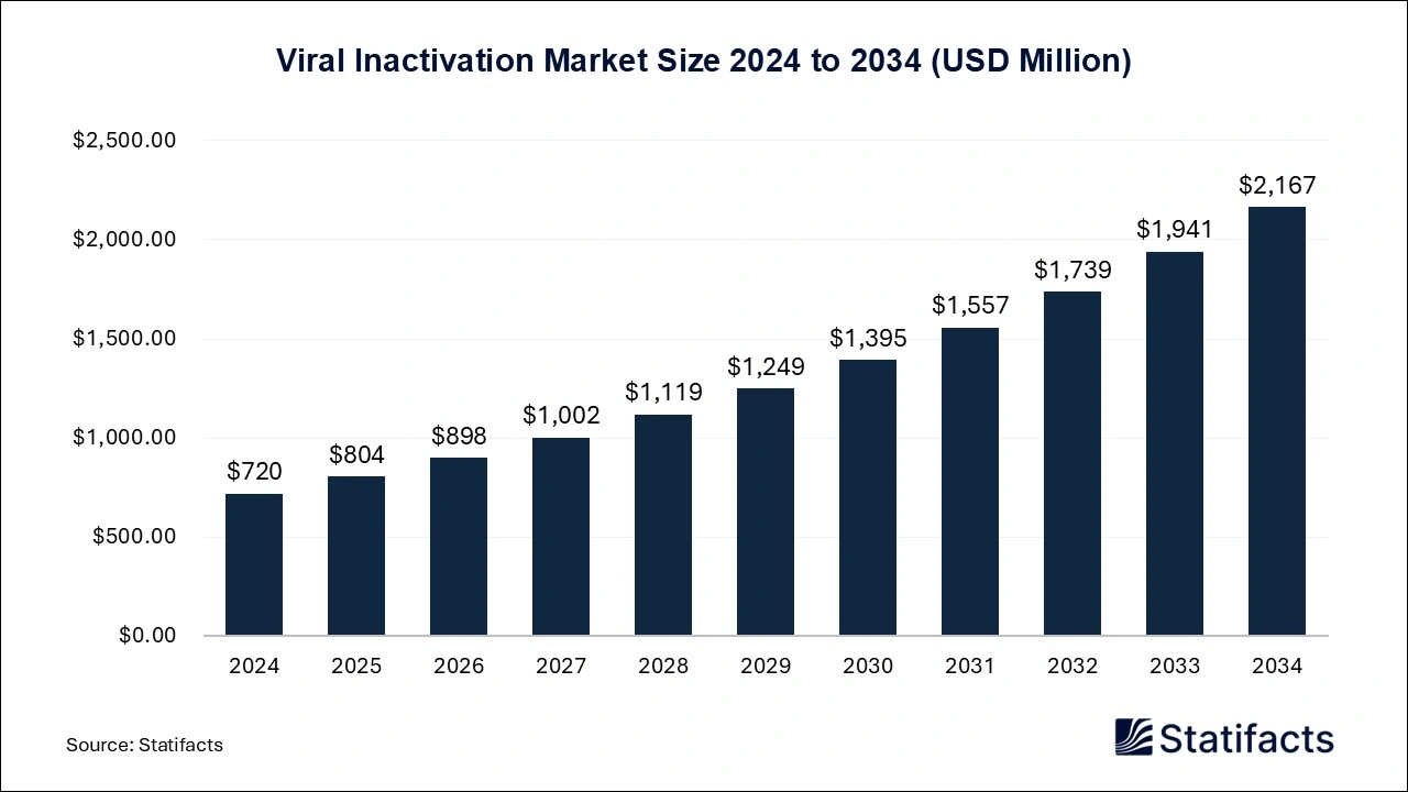 Viral Inactivation Market Size 2025 to 2034