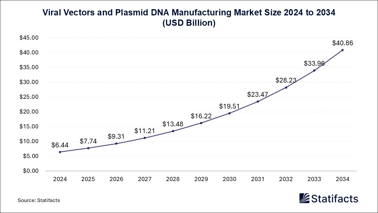 Viral Vectors and Plasmid DNA Manufacturing Market Size 2025 to 2034