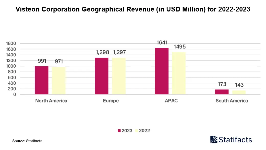 Visteon Corporation Geographical Revenue (in USD Million) for 2022-2023
